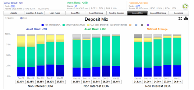 Deposit Mix impact Deposit Betas