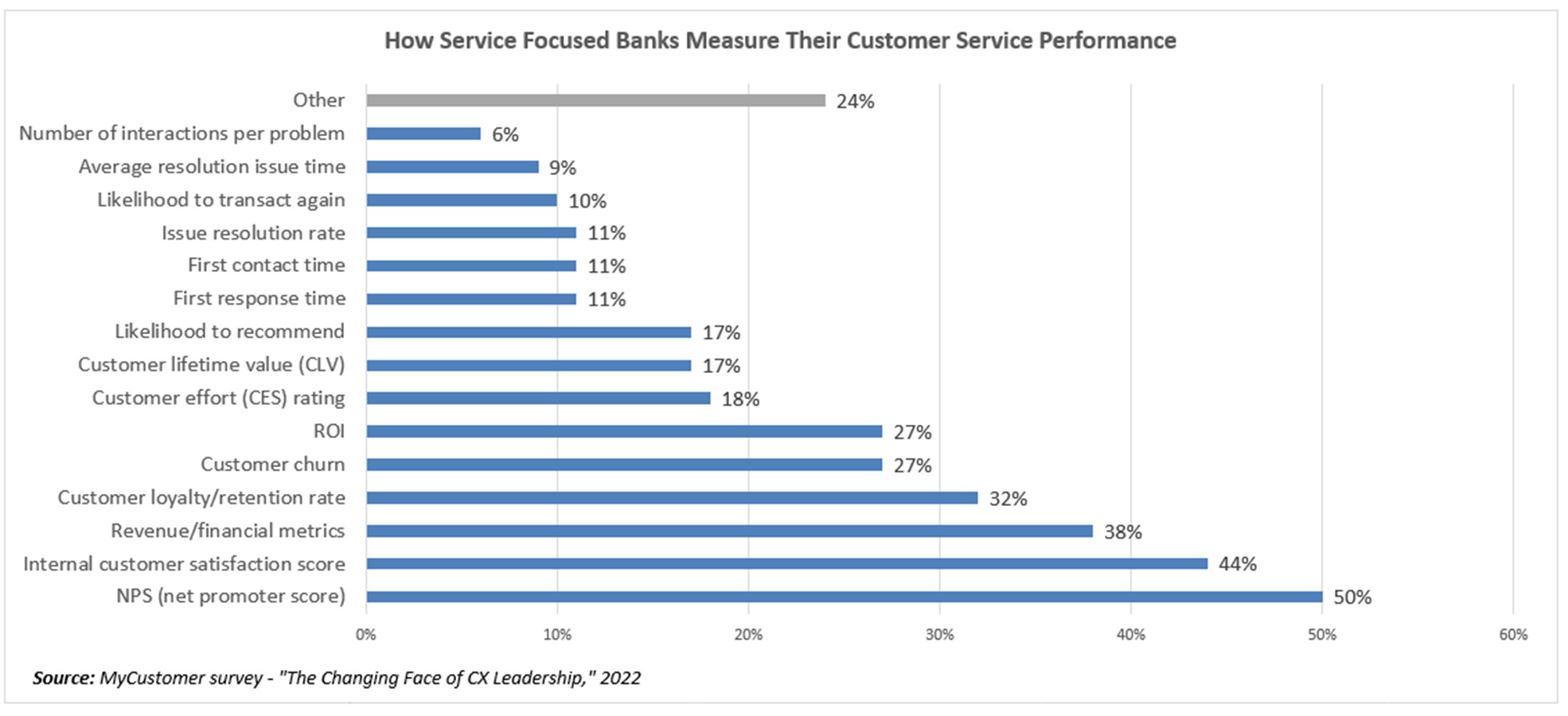 Ranked metrics showing most banks use NPS to track their customer experience