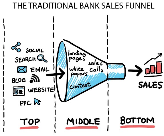 Why Growth Loops are Better Than Sales Funnels