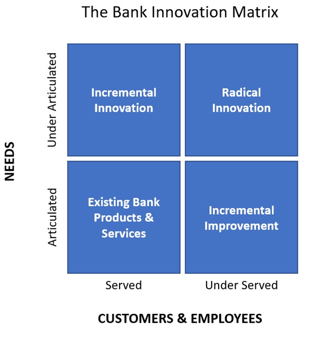 The 2x2 Bank Innovation Matrix