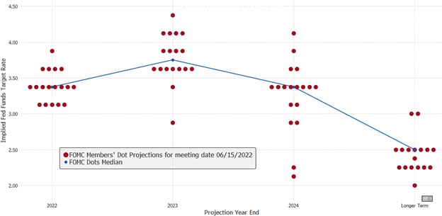 The FEd Hike and Dot Plot