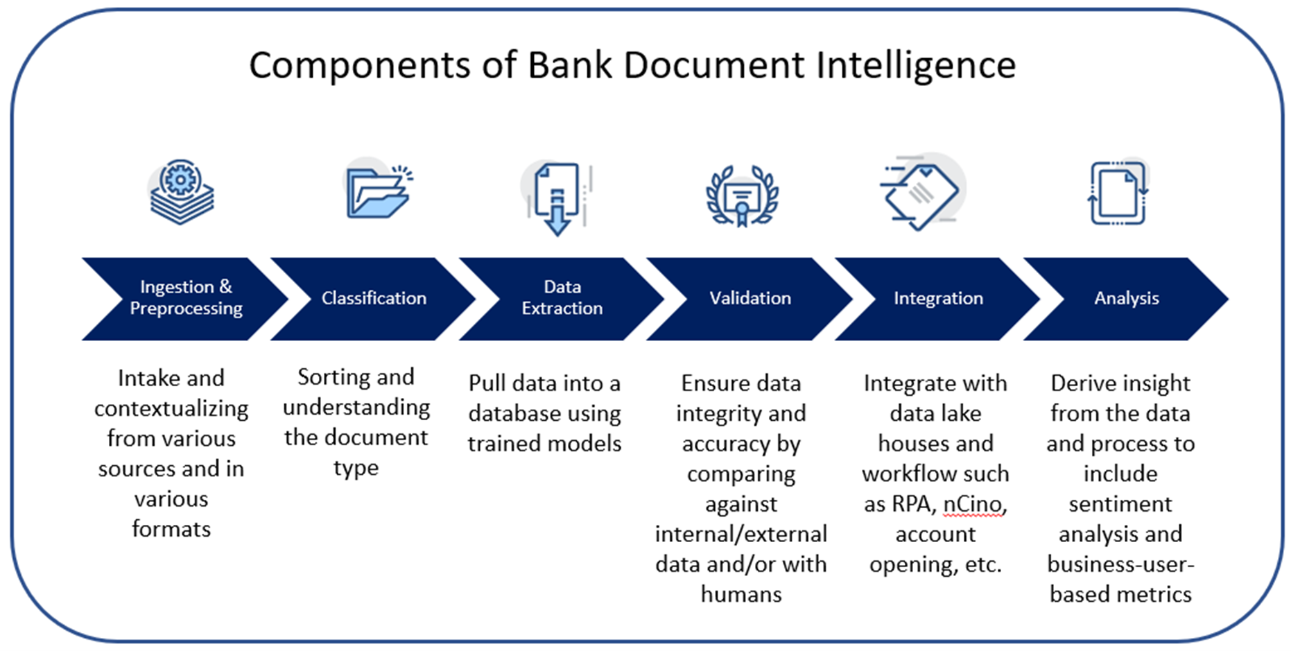 Components of Document Intelligence