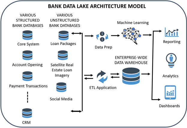 Data Lakes vs Data Lake Houses