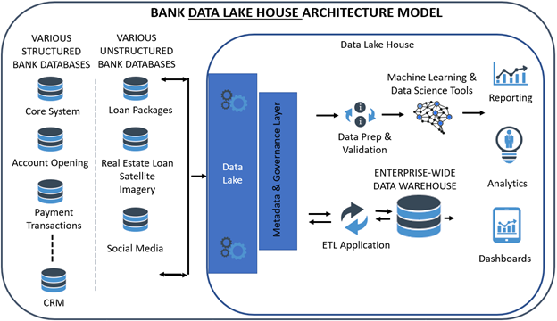 Data Lake Houses Diagram