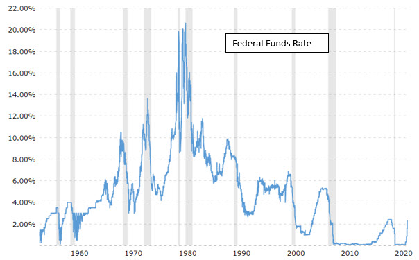Terminal Fed Funds Rate