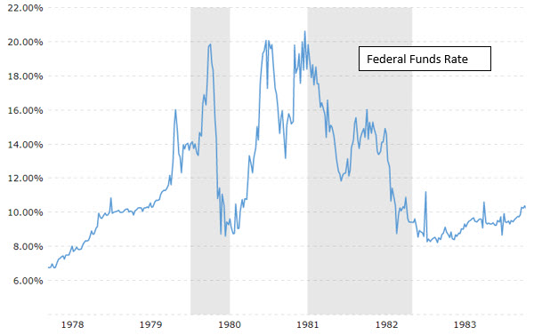 Terminal Fed Funds Rate for Past Cycles - 1980's