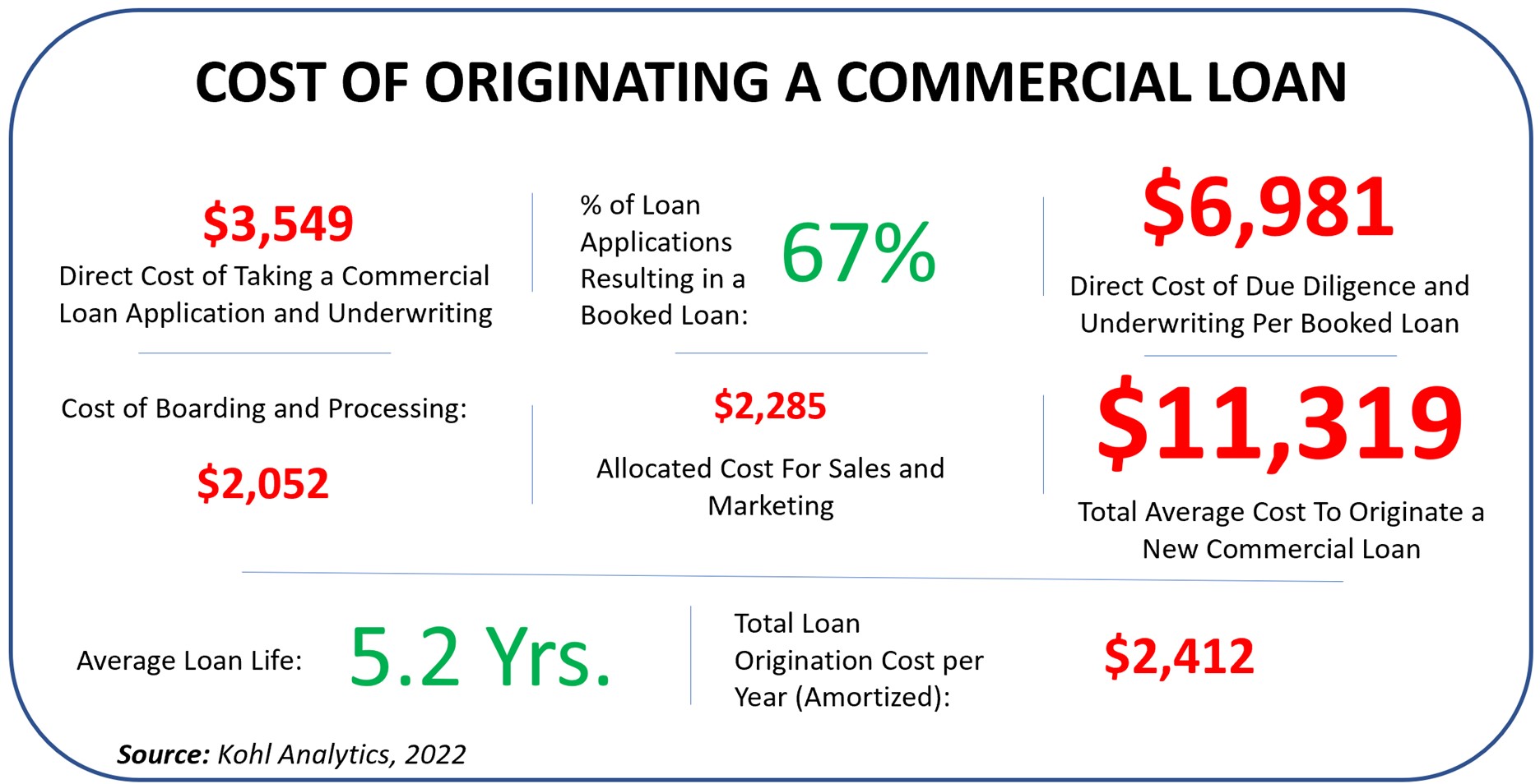 cost of a commercial loan breakdown