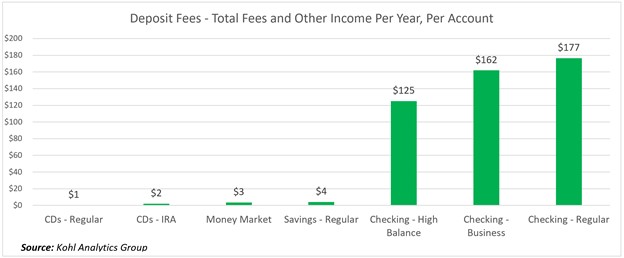 Deposit Profitability - Fee Income Attribution 