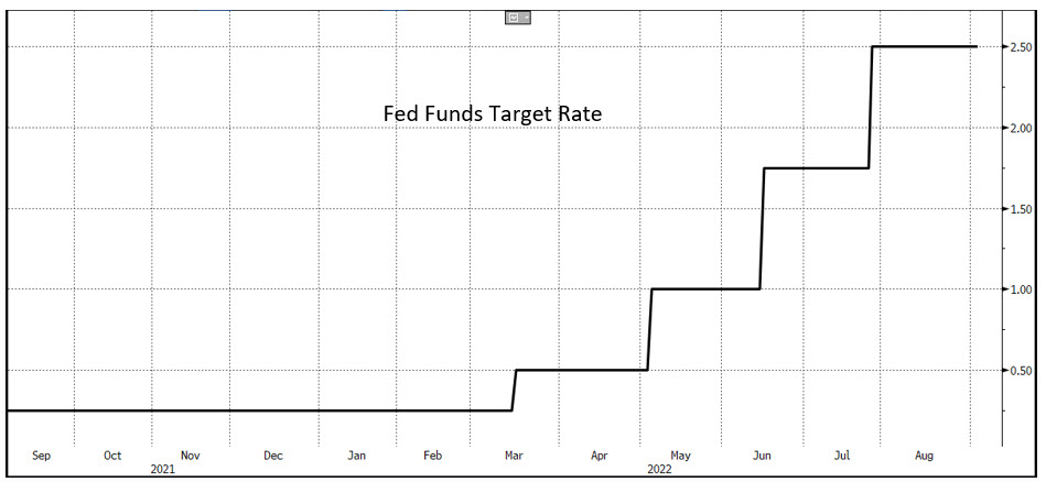 Fed Funds Impact on Cost of Funds