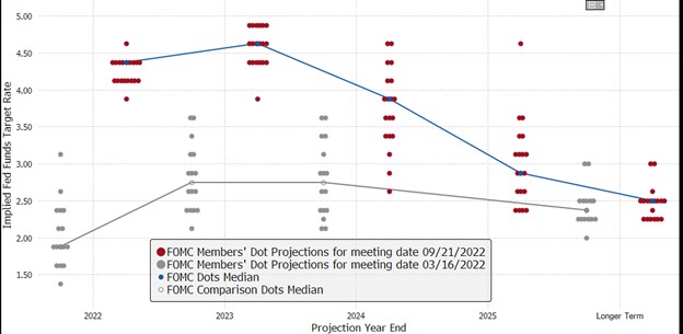 The Dot Plot and The Termonal Fed Funds Rate