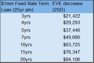 Fixed Rate Loan Risk EVE