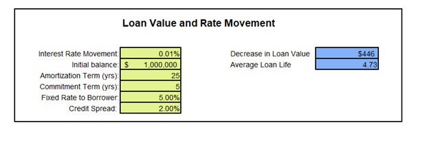 Fixed Rate Loan Risk Calculation