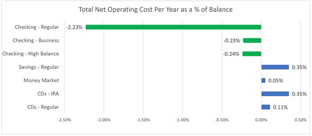 Deposit Profitability - As a percentage of balances