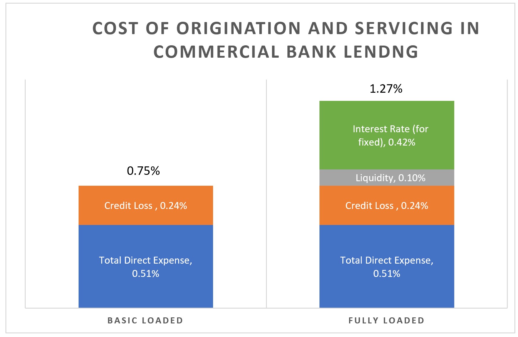 cost of a commercial loan by percent