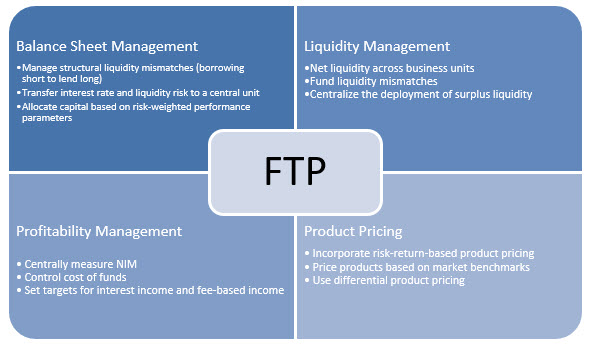 Funds Transfer Pricing