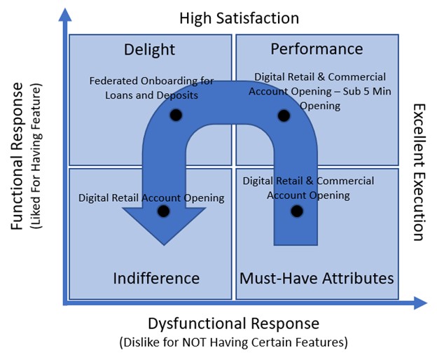Customer Satisfaction in the Kano Model