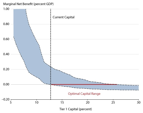 Cost of Capital Targets