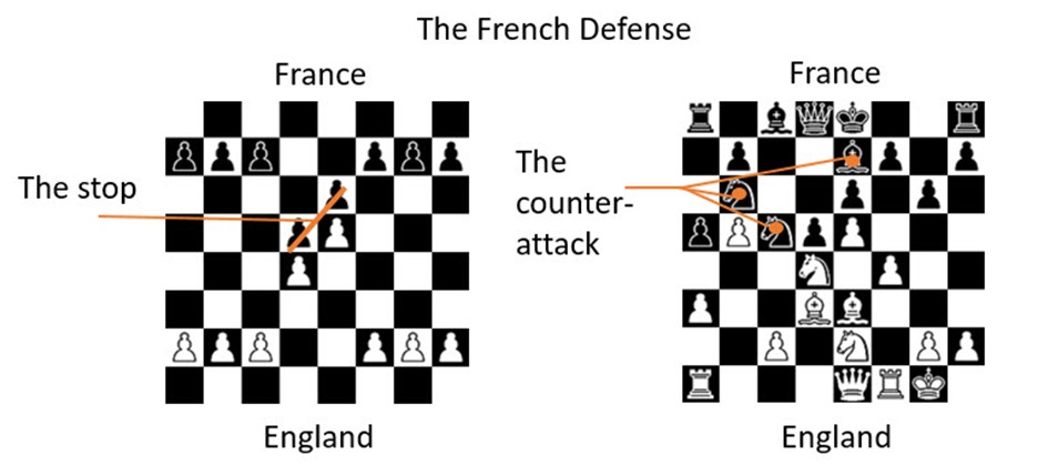 Using The French Defense in Deposit Management