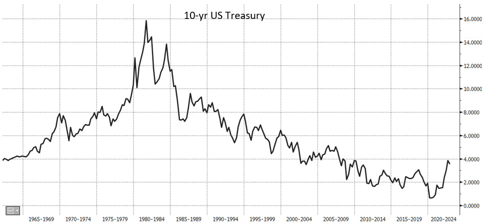 The Treasury Yield Curve