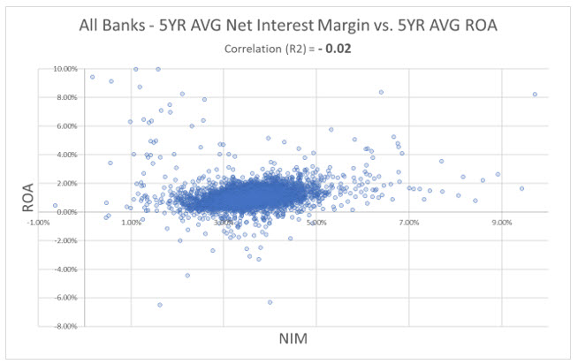 Net Interest Margin and ROA graph