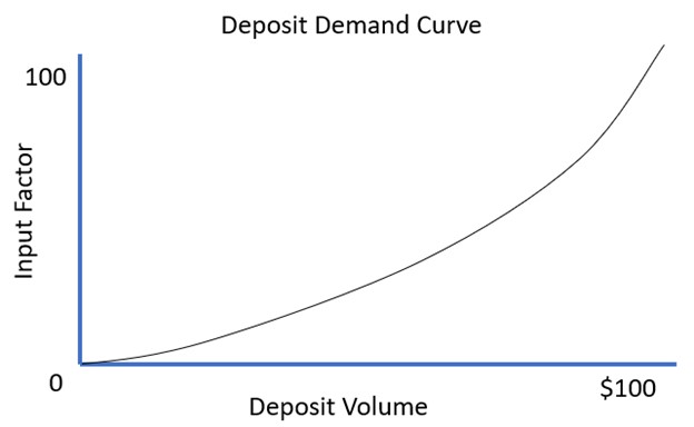 Deposit pricing - convexity