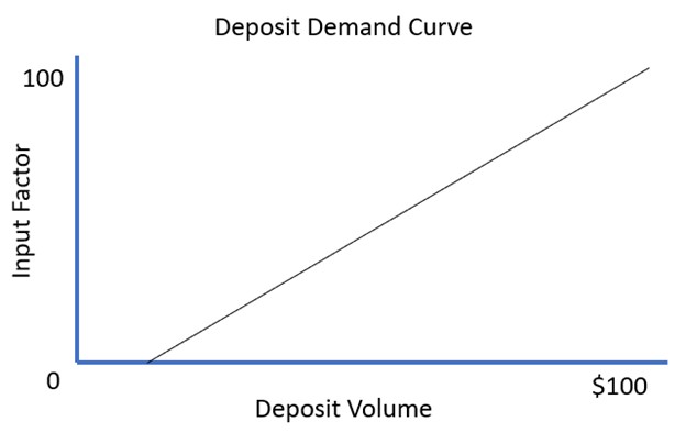 Deposit Demand Curve for Deposit Pricing