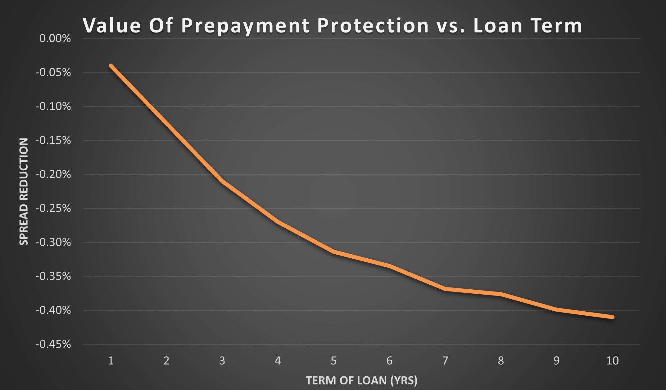 Value of Prepayment Protection