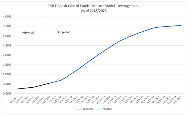 Deposit Management Model