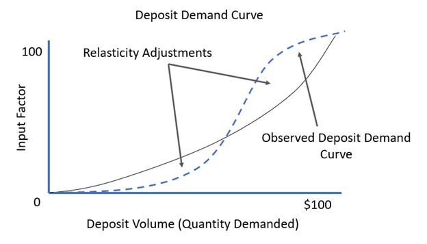 Deposit pricing management