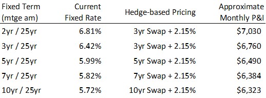 Loan Hedge Pricing