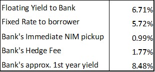 Loan Hedge Options