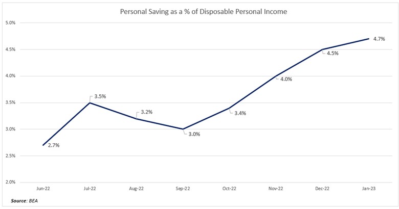 Personal Savings rates Impact Deposit Promotions