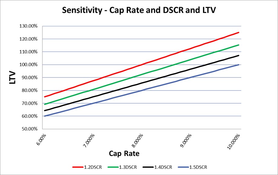 Cap rate and DSCR