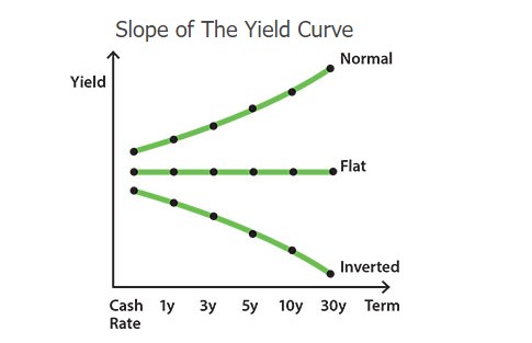 Slope of the Current Yield Curve Shape