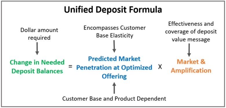 Raising Deposits with the Unified Formula