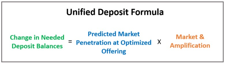 Raising deposits using the Unified Deposit Formula