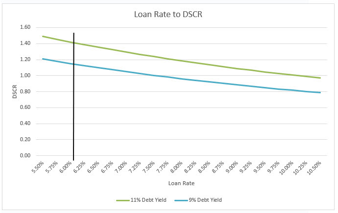 Loan Rate to DSCR calculations for Debt Yield