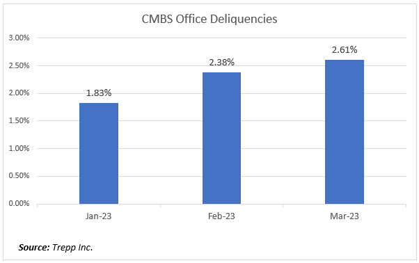 Office Delquencies