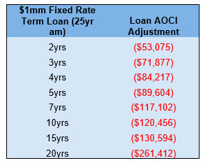 fair value adjustment for loans