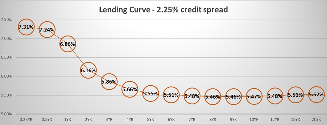 National Bank Competition - The Lending Curve