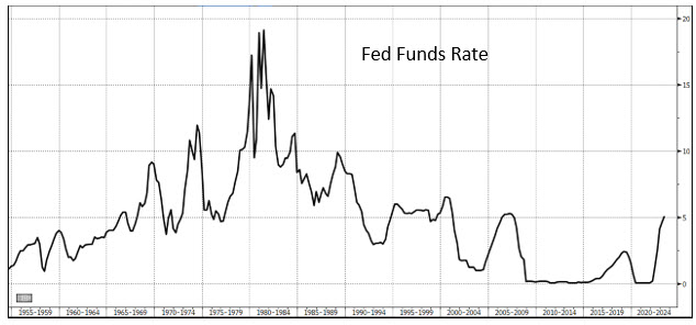 Fed Funds Rate Showing a Fed Pause