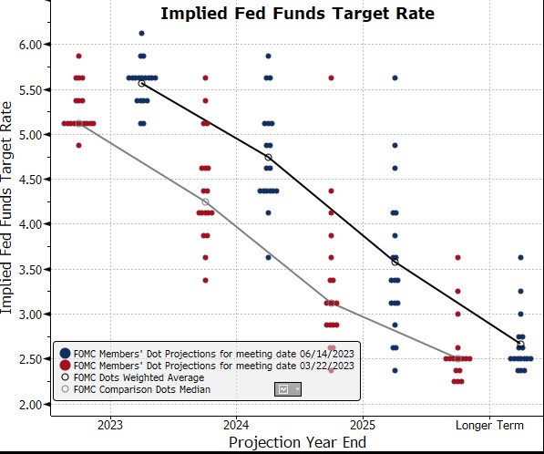 Implied Fed Funds