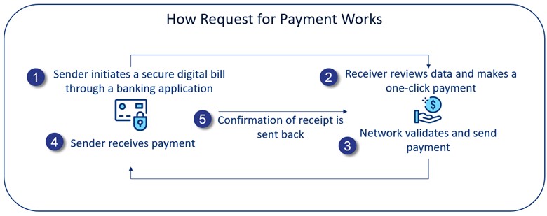 How Request for Payments Work