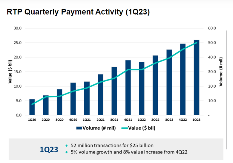 Faster Payment Volume