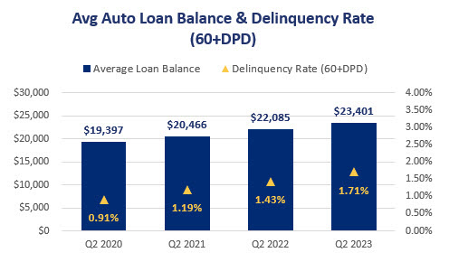 Consumer Credit - Auto Loans