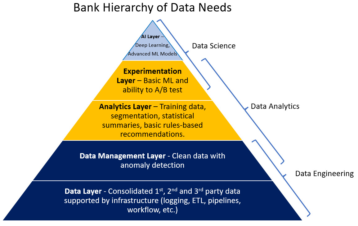 Using Data In Banking Pyramid of Needs