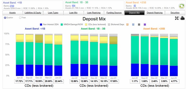 Banking Sector Deposit Mix