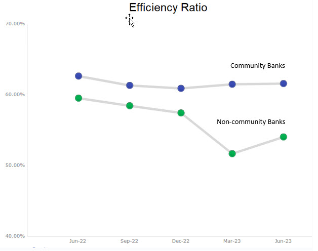 Bank efficiency ratio