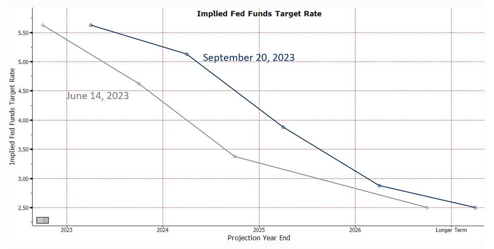 A graphical view of this interest rate environment. 