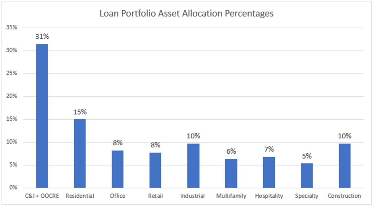 Loan Portfolio asset allocation